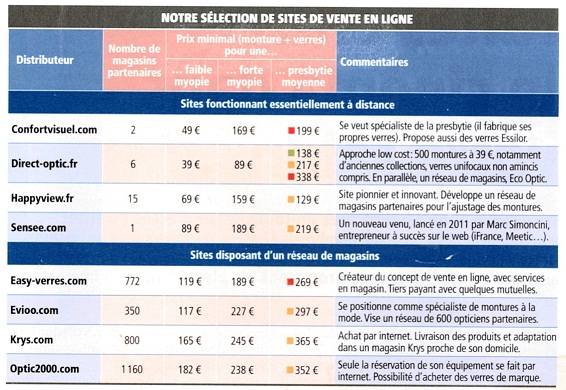 tableau opticien sur internet