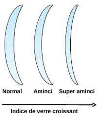 amincissement de verres de lunettes