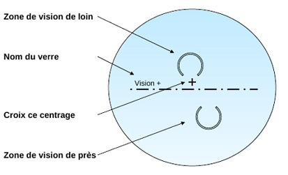 verres progressifs